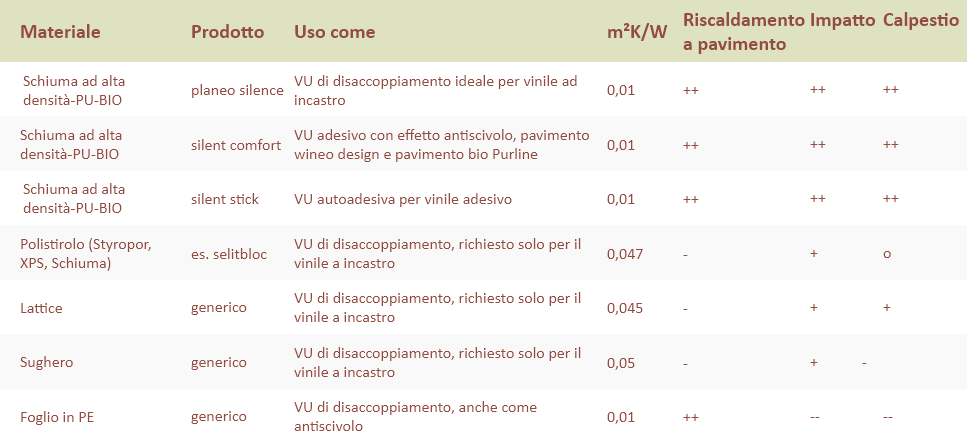 Isolamento acustico da calpestio adatto al vinile con valore di impatto sonoro e compatibilità con riscaldamento a pavimento; *Resistenza termica in m^2/K (più bassa è, meglio è)